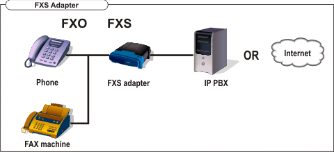 نصب و راه اندازی ویپ با FXO , FXS
