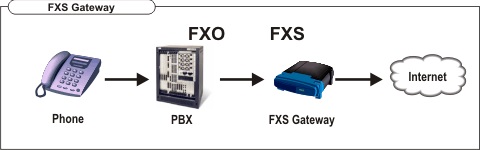 نصب و راه اندازی ویپ با FXO , FXS